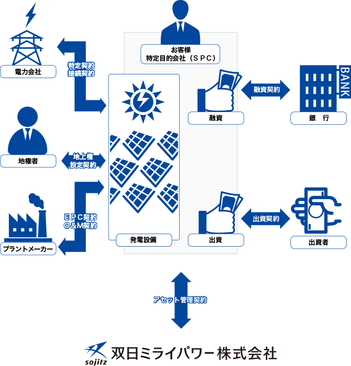 当社のアセット管理業務例